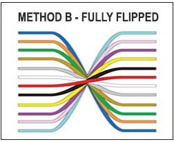 Method B – Fully Flipped (1-12, 12-1)