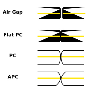 Connector Ferrule Shapes & Polishes