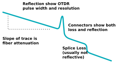 chart showing how to use OTDR