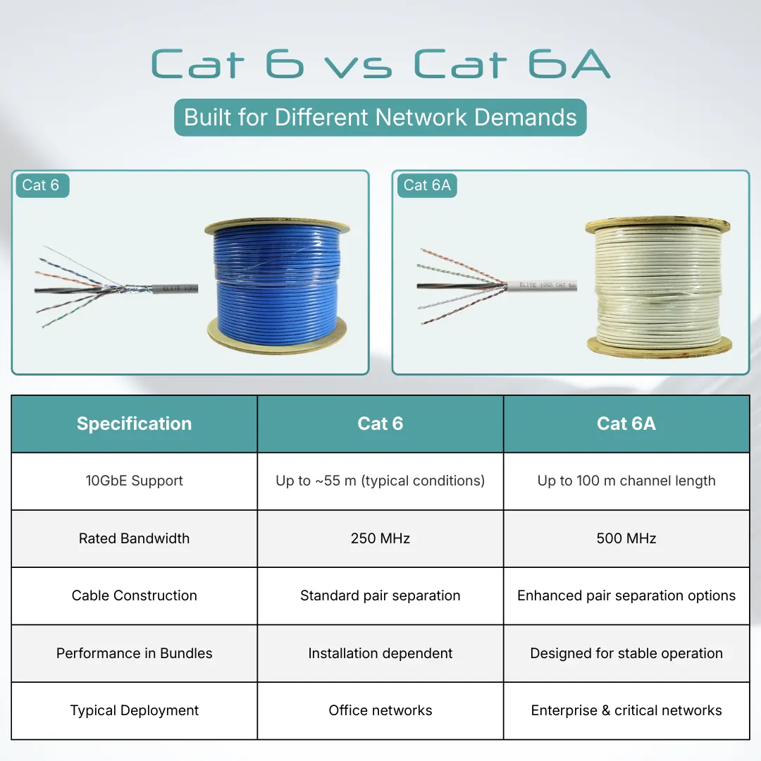 Cat 6A vs Cat 6