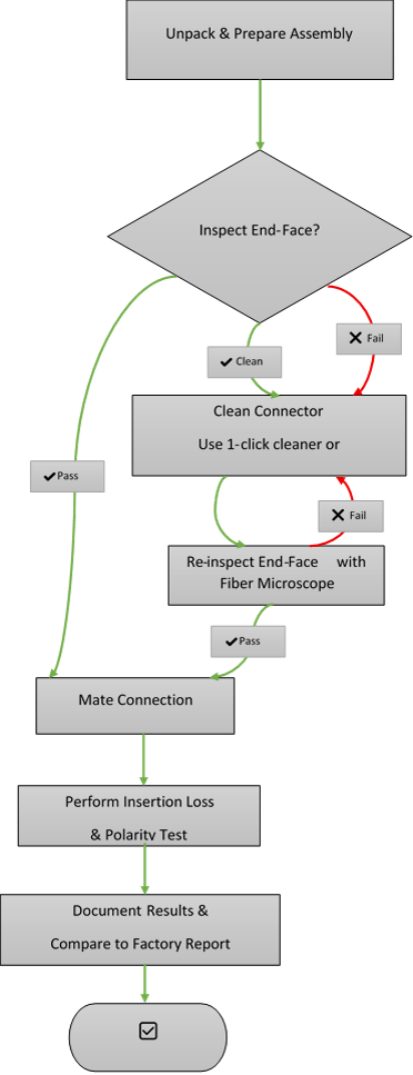 Testing & Validation 