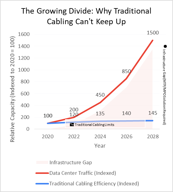The Growing Divide: Why Traditional Cabling Can't Keep Up